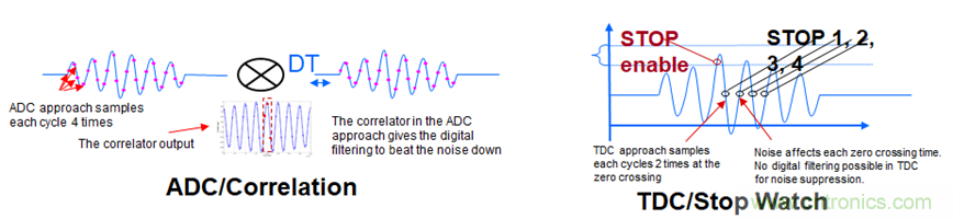 “軟硬兼施”，TI超聲波產(chǎn)品讓燃氣表更準確可靠