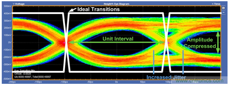揭露三個關(guān)鍵PHY性能指標(biāo)，保證你的JESD204B鏈路質(zhì)量