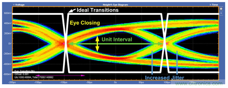 揭露三個關(guān)鍵PHY性能指標(biāo)，保證你的JESD204B鏈路質(zhì)量