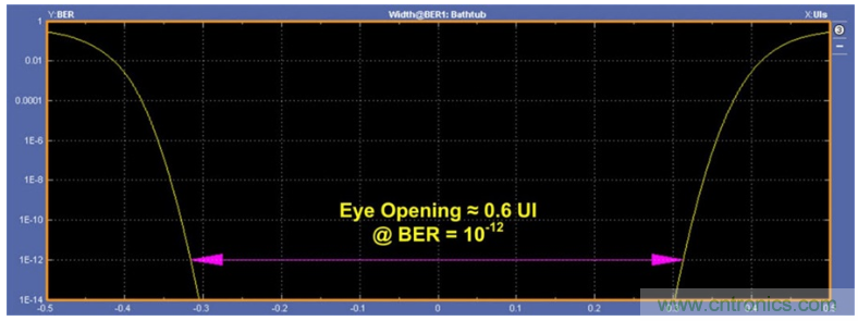揭露三個關(guān)鍵PHY性能指標(biāo)，保證你的JESD204B鏈路質(zhì)量