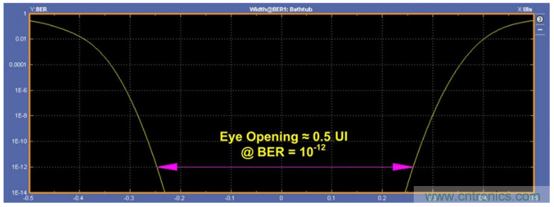 揭露三個關(guān)鍵PHY性能指標(biāo)，保證你的JESD204B鏈路質(zhì)量
