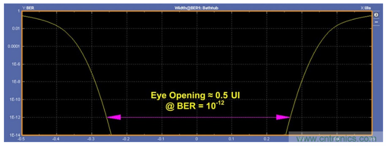 揭露三個關(guān)鍵PHY性能指標(biāo)，保證你的JESD204B鏈路質(zhì)量