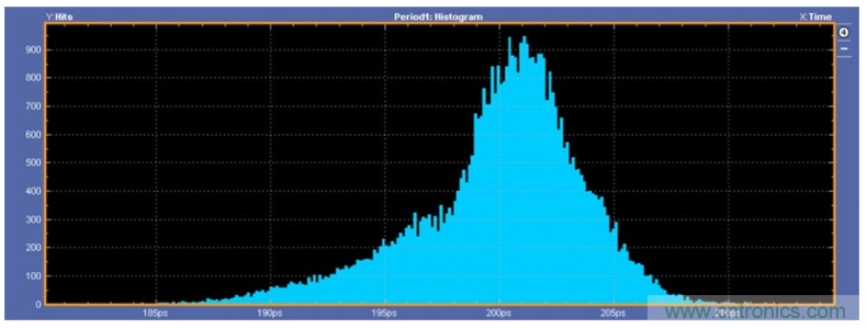 揭露三個關(guān)鍵PHY性能指標(biāo)，保證你的JESD204B鏈路質(zhì)量