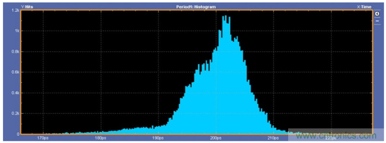 揭露三個關(guān)鍵PHY性能指標(biāo)，保證你的JESD204B鏈路質(zhì)量