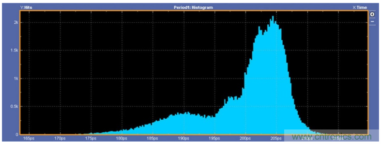 揭露三個關(guān)鍵PHY性能指標(biāo)，保證你的JESD204B鏈路質(zhì)量