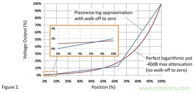 如何調(diào)整用過線性電位計(jì)作為音量控制器的音量？