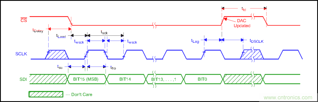可否利用DAC來改變交流信號的幅值？