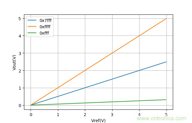 可否利用DAC來改變交流信號的幅值？