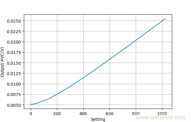 可否利用DAC來改變交流信號的幅值？