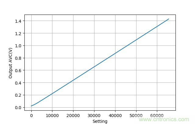 可否利用DAC來改變交流信號的幅值？