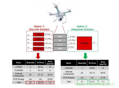 如何應對FPGA或SoC電源應用面臨的小尺寸、低成本挑戰(zhàn)？