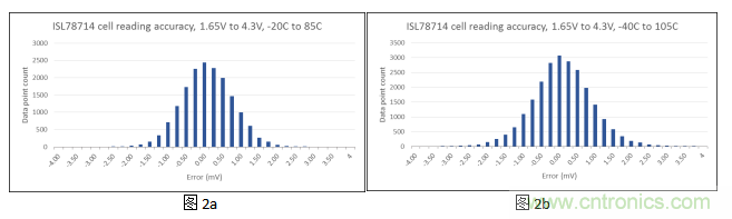 如何優(yōu)化汽車電池管理系統(tǒng)的精密電池測量精度？