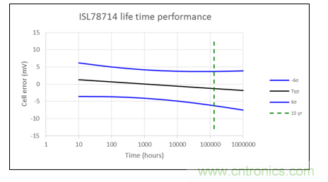 如何優(yōu)化汽車電池管理系統(tǒng)的精密電池測量精度？