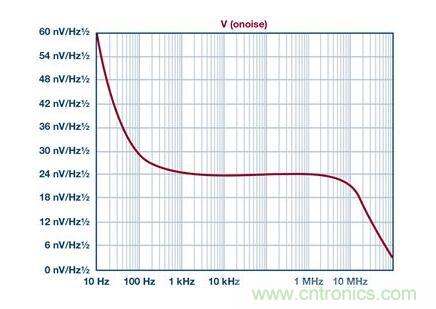 如何實(shí)現(xiàn)高精度、快速建立的大電流源！