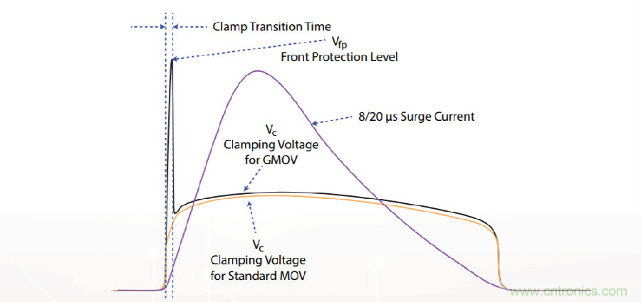 融合GDT和MOV，Bourns打造創(chuàng)新型過壓保護器件