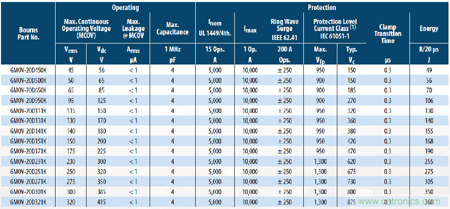 融合GDT和MOV，Bourns打造創(chuàng)新型過壓保護器件