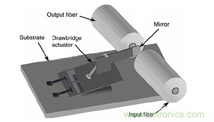 詳解MEMS VOA光衰減器的工作原理 詳解MEMS VOA光衰減器的工作原理