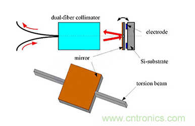 詳解MEMS VOA光衰減器的工作原理 詳解MEMS VOA光衰減器的工作原理