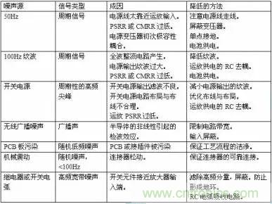 多角度分析運(yùn)放電路如何降噪，解決方法都在這里了！