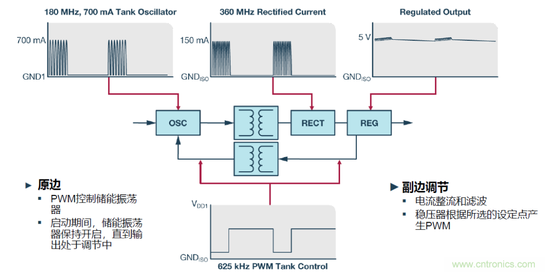 如何簡(jiǎn)化電源隔離設(shè)計(jì)，輕松滿足EMI目標(biāo)？