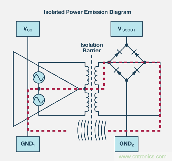 如何簡(jiǎn)化電源隔離設(shè)計(jì)，輕松滿足EMI目標(biāo)？