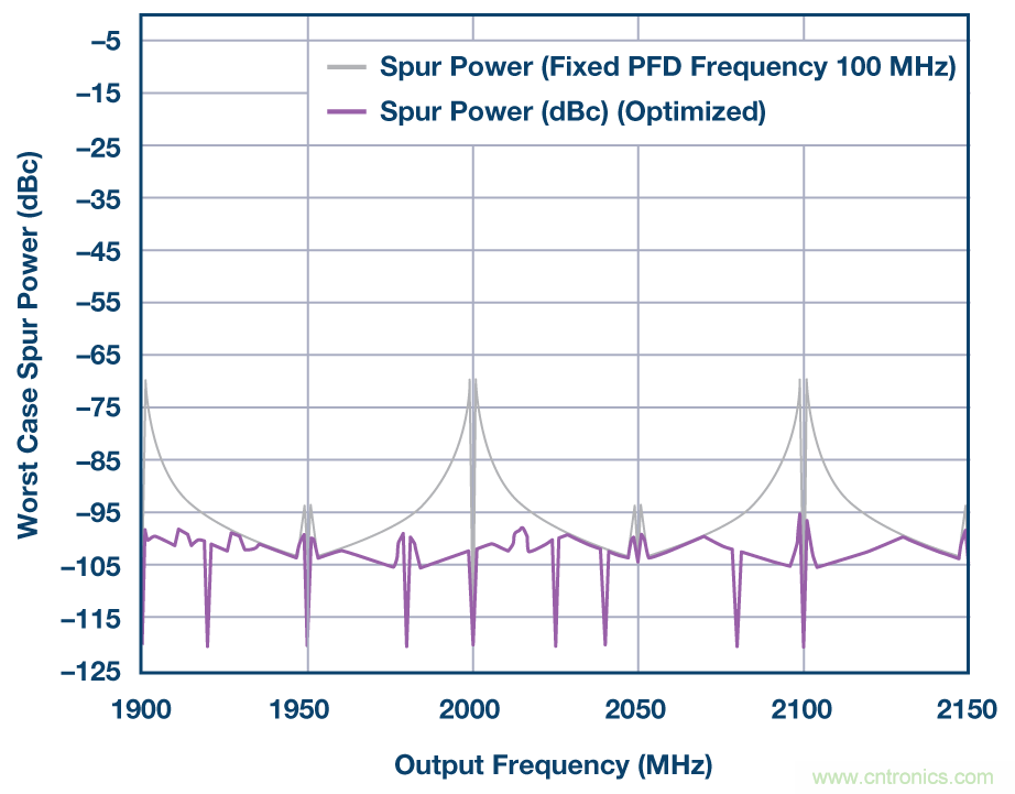 分析、優(yōu)化和消除帶VCO的鎖相環(huán)在高達(dá)13.6 GHz處的整數(shù)邊界雜散