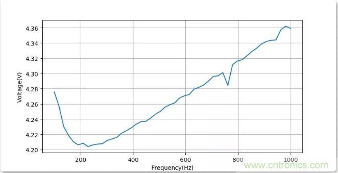 如何將輸入方波轉(zhuǎn)換成倍頻PWM波形？