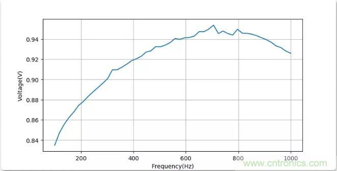 如何將輸入方波轉(zhuǎn)換成倍頻PWM波形？