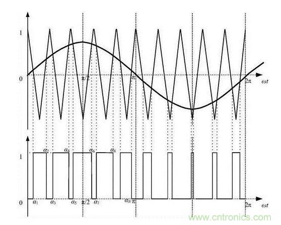 如何通過脈寬變化趨勢分析SPWM波形？