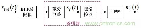 調(diào)頻信號是如何產(chǎn)生的？解調(diào)有哪幾種？