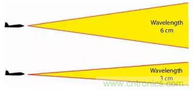 漲知識！雷達頻段的選擇受哪些因素影響？