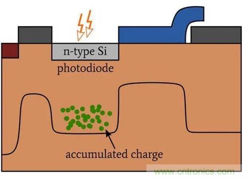 探討半導(dǎo)體和電路級的CCD動態(tài)范圍 探討半導(dǎo)體和電路級的CCD動態(tài)范圍