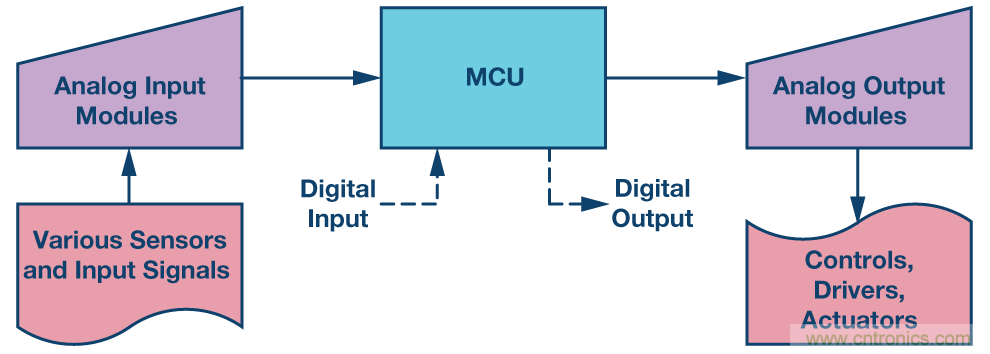 新型、完整、高分辨率、多功能、雙極性DAC： 易于使用的通用解決方案