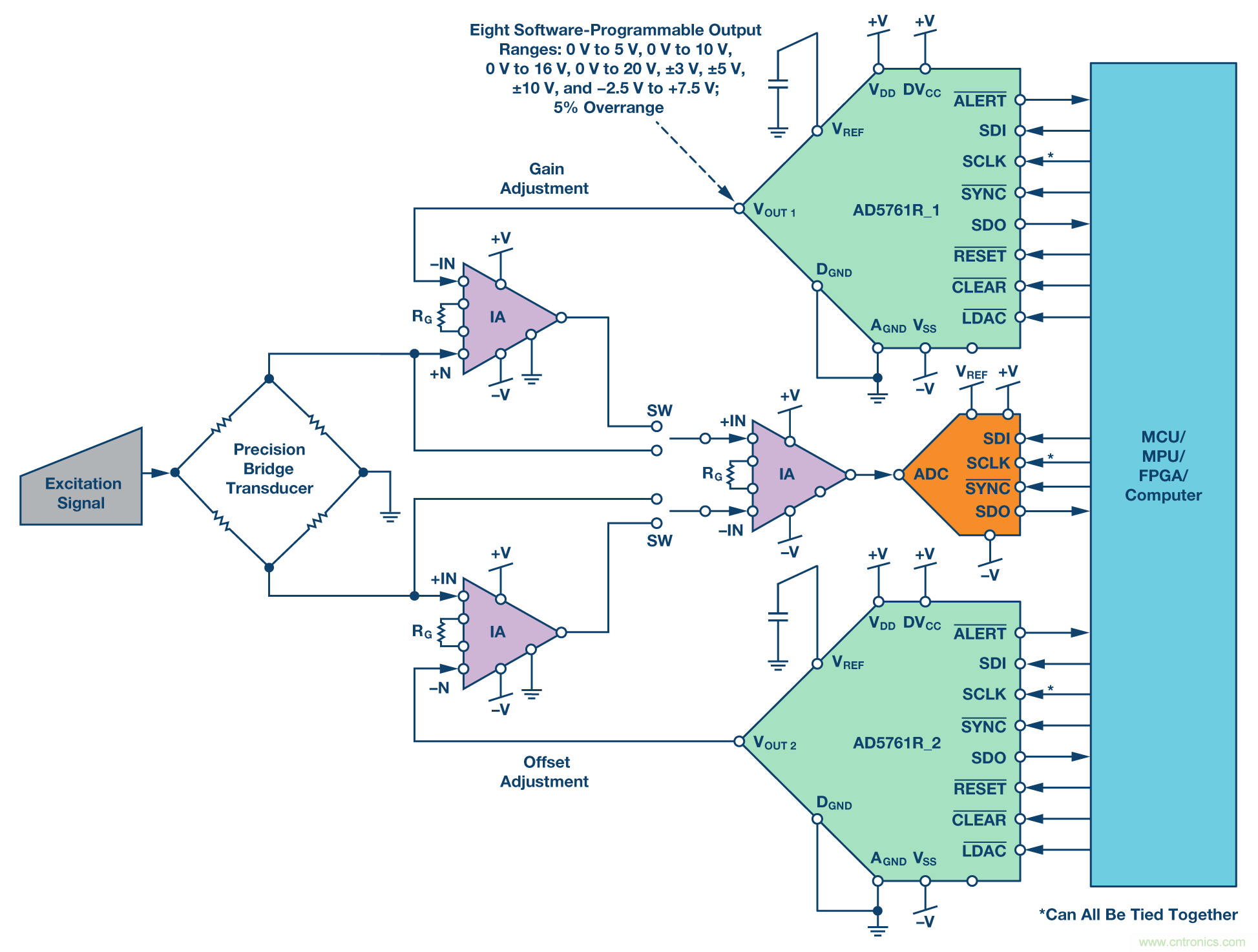 新型、完整、高分辨率、多功能、雙極性DAC： 易于使用的通用解決方案