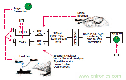 不同雷達(dá)目標(biāo)生成器的構(gòu)架、設(shè)計(jì)要求和準(zhǔn)則