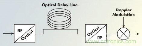不同雷達(dá)目標(biāo)生成器的構(gòu)架、設(shè)計(jì)要求和準(zhǔn)則