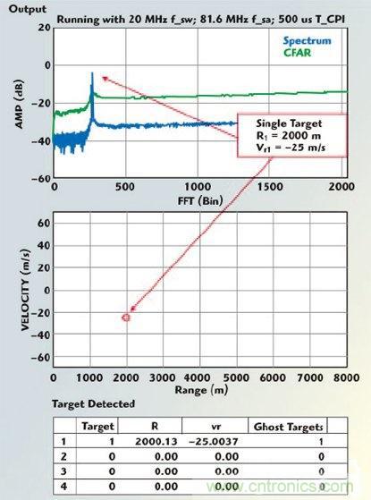 不同雷達(dá)目標(biāo)生成器的構(gòu)架、設(shè)計(jì)要求和準(zhǔn)則