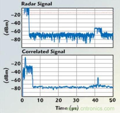 不同雷達(dá)目標(biāo)生成器的構(gòu)架、設(shè)計(jì)要求和準(zhǔn)則