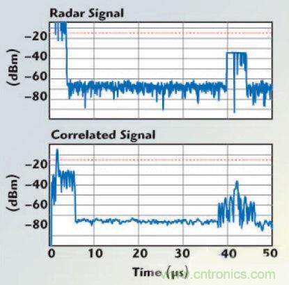 不同雷達(dá)目標(biāo)生成器的構(gòu)架、設(shè)計(jì)要求和準(zhǔn)則
