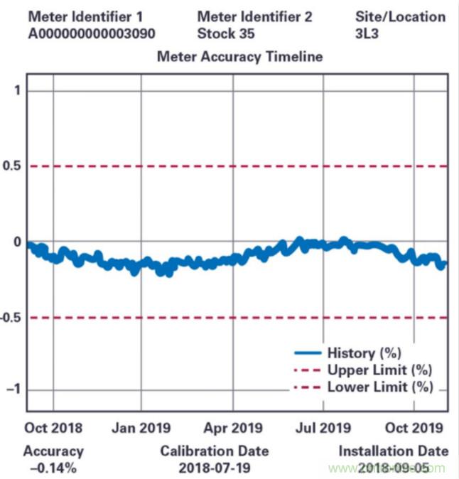 拒絕“偷電賊”，這款高精度電表監(jiān)測(cè)解決方案的“實(shí)戰(zhàn)演練”！