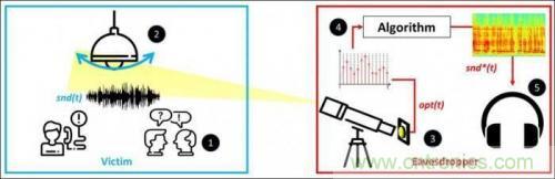 一個燈泡，是如何實現(xiàn)竊聽技術的？