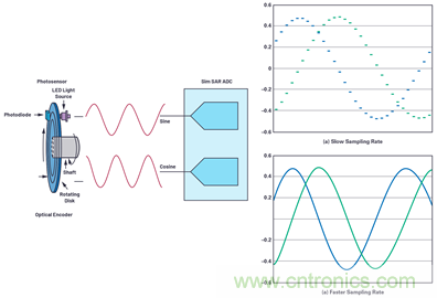 適用于微型電機驅(qū)動應用的快速反應、光學編碼器反饋系統(tǒng)