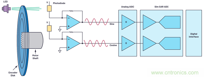 適用于微型電機驅(qū)動應用的快速反應、光學編碼器反饋系統(tǒng)