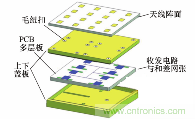 毫米波多通道收發(fā)電路與和差網(wǎng)絡高密度集成技術