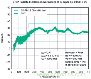 使用高效率、高頻率、低EMI DC/DC轉(zhuǎn)換器降低對陶瓷電容的電源要求