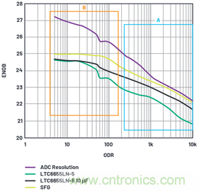為何基準(zhǔn)電壓噪聲非常重要？
