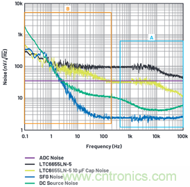 為何基準(zhǔn)電壓噪聲非常重要？