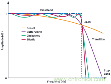 為何基準(zhǔn)電壓噪聲非常重要？
