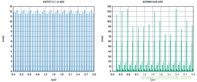 為何基準(zhǔn)電壓噪聲非常重要？