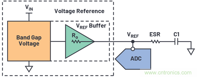為何基準(zhǔn)電壓噪聲非常重要？